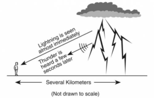 The diagram shows a person observing a thunderstorm located several kilometers away. The person hear