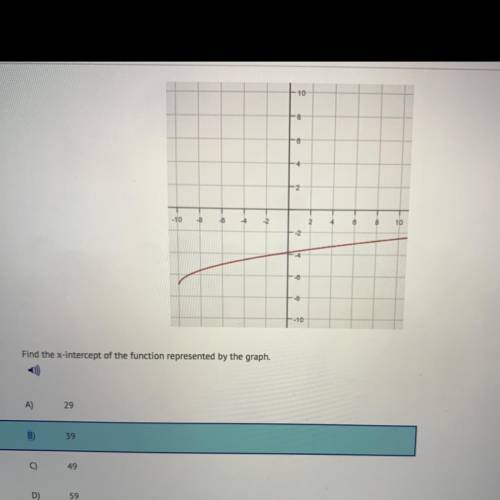 Find the x-intercept of the function based on the graph