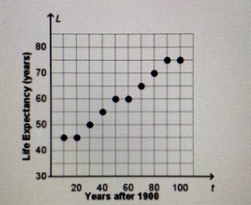 The scatter plot shows the relationship between the time t, in years after 1900, and the life expect