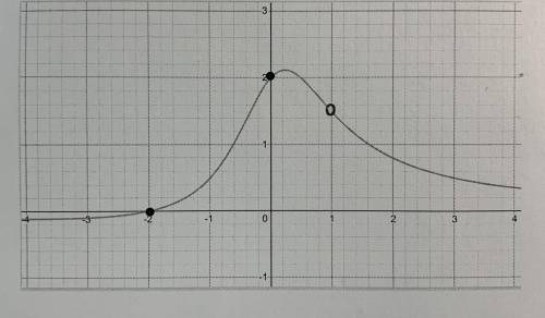 50 points. Please help me write a rational function that fits this graph