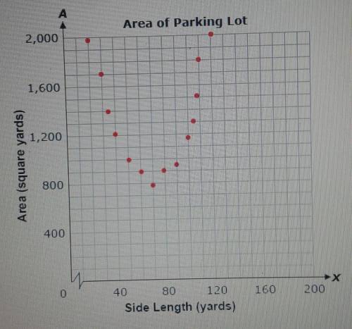 Garrett works for a company that builds parking lots the graph shows the area of a parking lot based