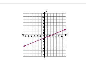 Which of the following equations matches the graph above? A. y=2x-1 B. y=2/5x-1 C. y=2/5x+1 D. y=5x-