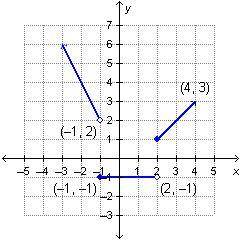 Which graph represents the following piecewise defined function? (Function is the first photo)