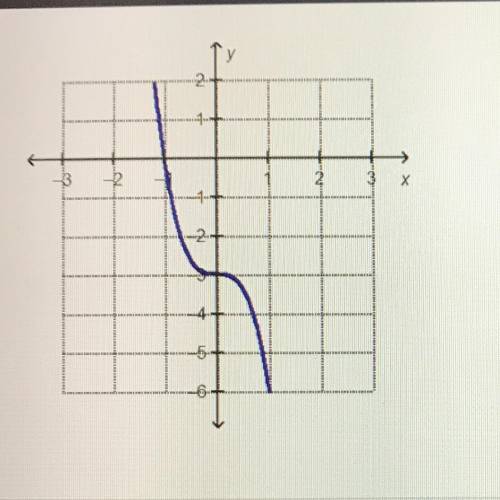 What are the intercepts of the graphed function? x- intercept = (-1,0) y- intercept = (-3,0) x- inte