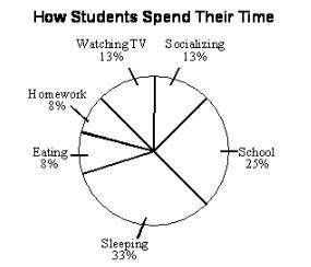 Grade 7 students were surveyed to determine how many hours a day they spent on various activities. T