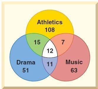 The Venn diagram shows the number of participants in extracurriucular activities for a junior class