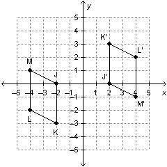Parallelogram JKLM and the image of JKLM are graphed on the coordinate grid below. On a coordinate p