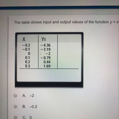 The table shows input and output values of the function y x2 + 12x - 2. What is an approximate solut