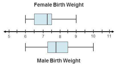 The box plots represent the birth weights, in pounds, of babies born full term at a hospital during
