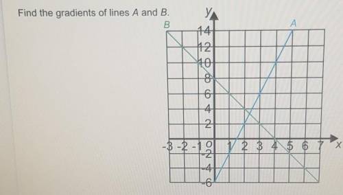 Find the gradients of a and b