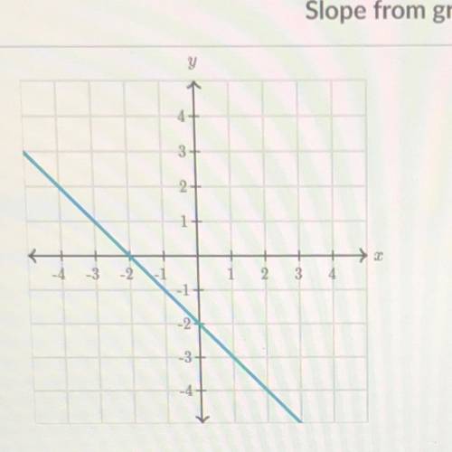 What is the slope of the line ? please help me.