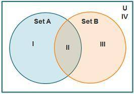 If k ∈ A ∩ B, which is the most specific location of k on the Venn diagram? I II III IV