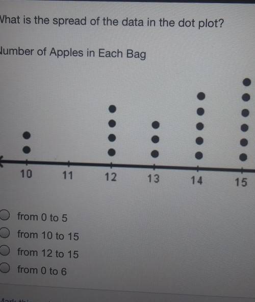 What is the spread of the data in the dot plot?Number of Apples in Each Bagfrom 0 to 5from 10 to 15f