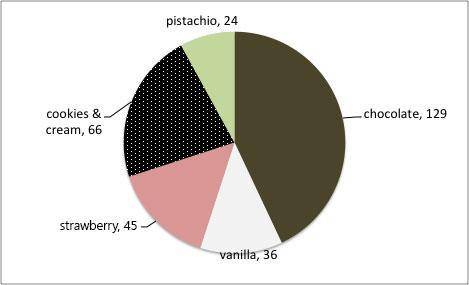 6. Use the graph to answer the question below: What percentage of people prefer cookies and cream? W