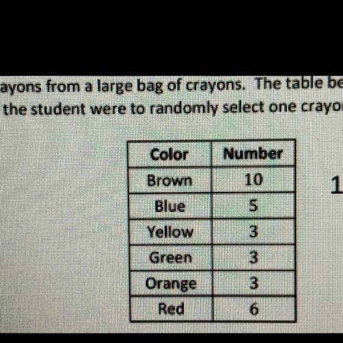 If there are 100 crayons in the bag, how many red crayons would you estimate are in the bag? Justify