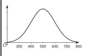 A normal curve with a mean of 500 and a standard deviation of 100 is shown. Shade the region under t