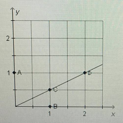 Which point represents the unit rate? PLEASE HURRY  A B C D