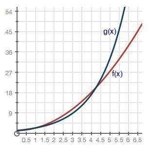 Please help! A quadratic function and an exponential function are graphed below. Which graph most li