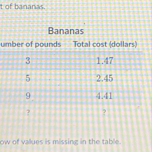 The table shows a proportional relationship between the number of pounds of bananas purchased and th