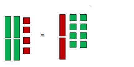 Quickly pls The model below represents 4 x + (negative 4) = negative 2 x + 8. 4 long green tiles and