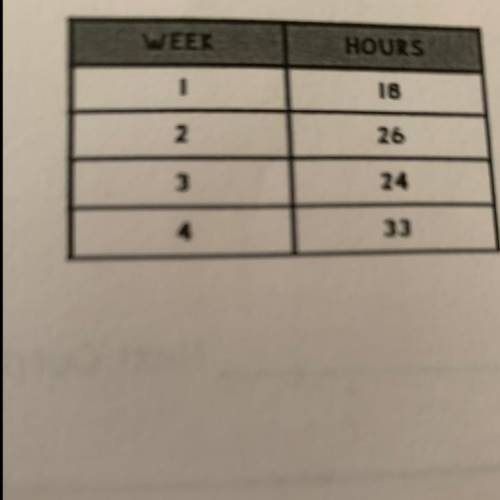 Jason worked the following hours in a month of June. What was the percentage increase from week 1 t