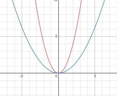 
Plzz help  Suppose f(x)=x^2. What is the graph of g(x)=1/4f(x)?
