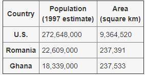 Use the chart below to answer the questions: Which of these countries has the greatest population d