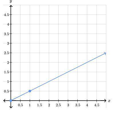 The graph below shows a proportional relationship between x and y. What is the constant of proporti