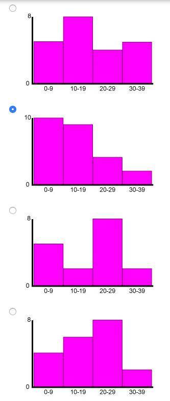 Which of the following histograms represents this set of data? 2, 3, 1, 10, 14, 22, 19, 28, 6, 11,