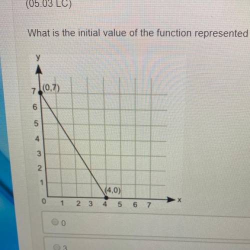 What is the initial value of the function represented by this graph? A 0 B 3 C 4 D 7