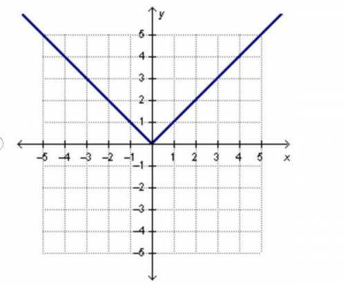PLEASE ANSWER QUICKLY Which graph represents a function with direct variation?
