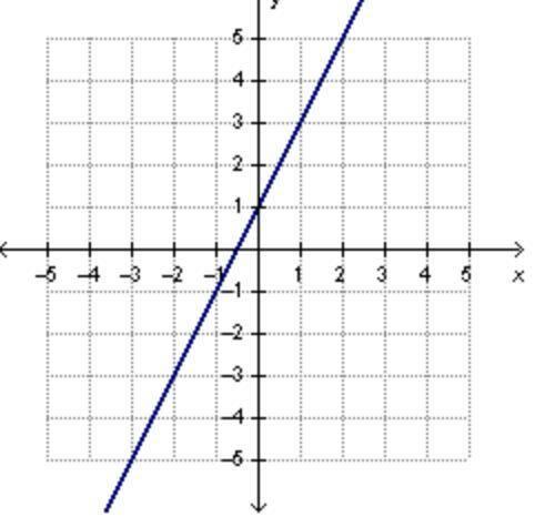 PLEASE ANSWER QUICKLY Which graph represents a function with direct variation?