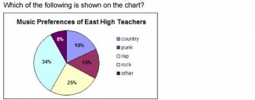 East High teachers prefer rap over all other kinds of music. Country and punk music are the two mos