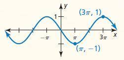 How would you go about writing a function with no horizontal shift for these two sinusoids?pic#1 ha