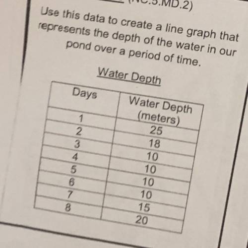What is the depth of water in the pond over a period of time?