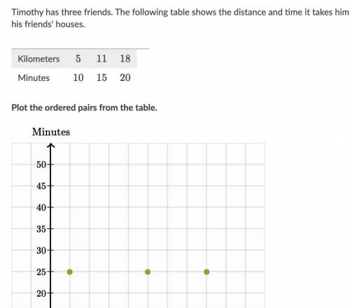 Timothy has three friends. The following table shows the distance and time it takes him to drive to