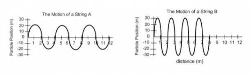 What are the amplitude's for both waves A and B?