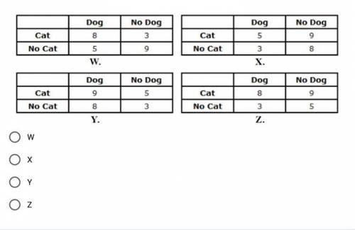 A class of students was asked whether or not they own a cat and whether or not they own a dog. The