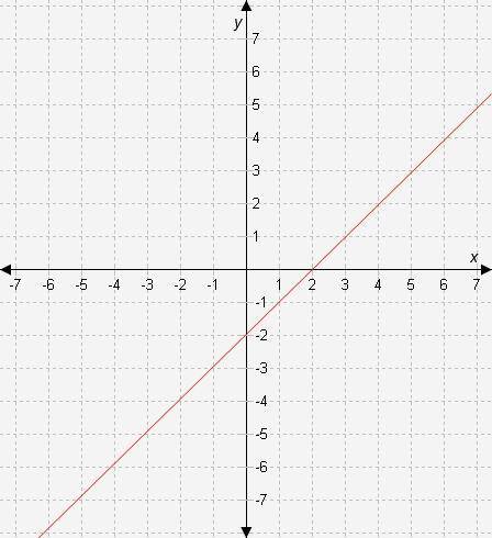 WILL GIVE BRAINLIESTIn this graph, the y-intercept of the line is( A ) . The equation of the line i