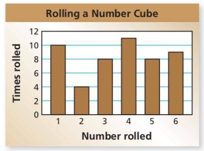 3 POINSSSSSS  The bar graph shows the results of rolling a number cube (a die) 50 times. What is th