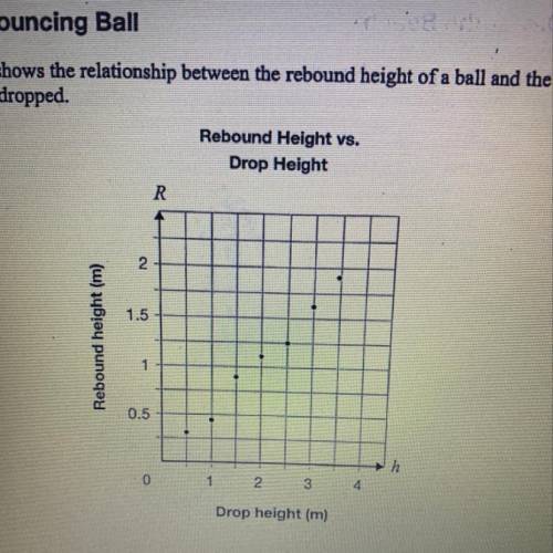 What is the equation for this graph’s lone of best fit.  this is due today pls help