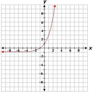PLEASE HELPPPP!!!The graph of f(x) is shown below.If g(x) = 5x - 5, which statement is true?A. The