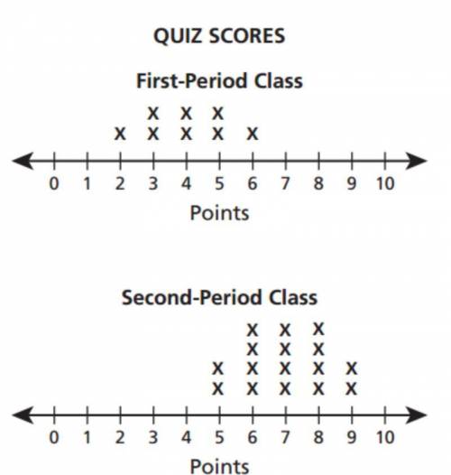 11: Ms. Andrews made the line plots below to compare the quiz scores for her first-period math clas