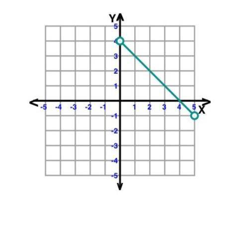 Domain and Range for the graph please