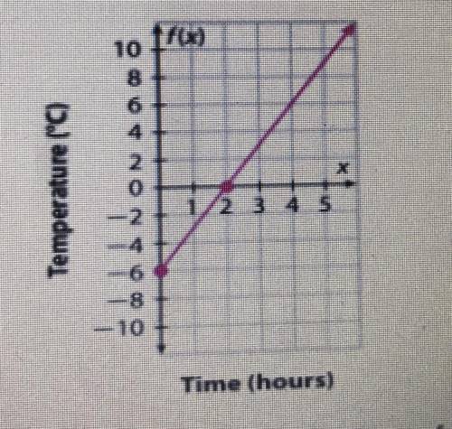 Part A: What is the slope of the line?

Part B: What does the slope mean for this problem?
Part C: