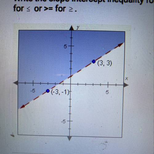 PLEASE HELP!! URGENT!

Write the slope-intercept inequality for the graph below.
(3, 3) (-3, -1)