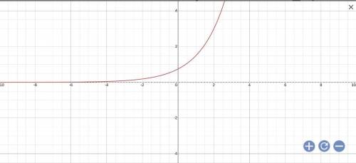 G(x)=3/4(2^x)
How do you graph this