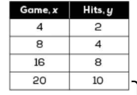 The table shows the number of hits Rishabh got for different numbers of games.

Which equation can