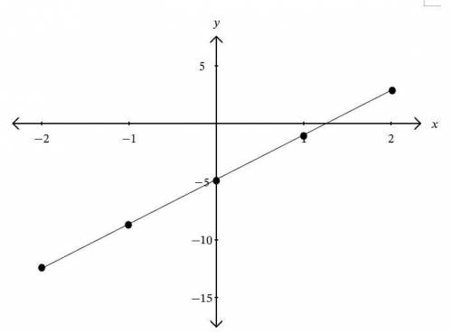 SUPER URGENT

Use the graph to estimate x when y = 0. You can use this