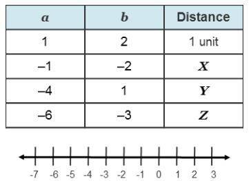 Distance is the number of units between two integers. Use number line to find the distance between